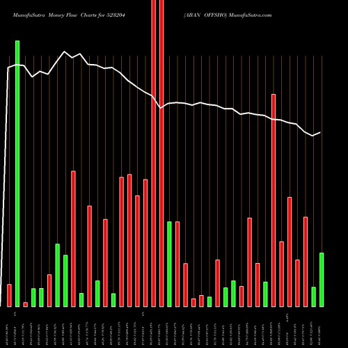 Money Flow charts share 523204 ABAN OFFSHO BSE Stock exchange 