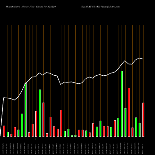 Money Flow charts share 523229 BHARAT SEATS BSE Stock exchange 