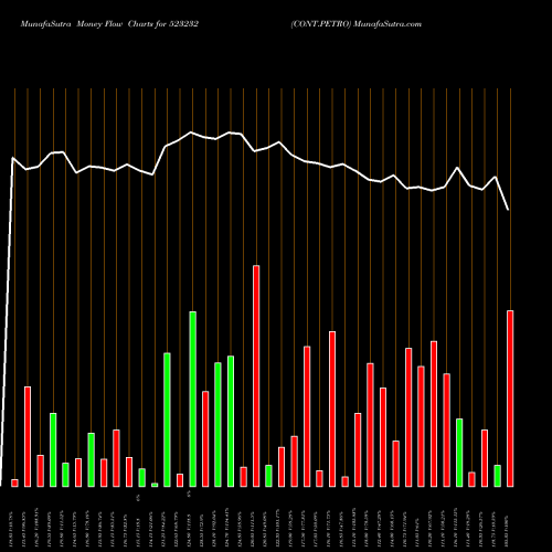 Money Flow charts share 523232 CONT.PETRO BSE Stock exchange 