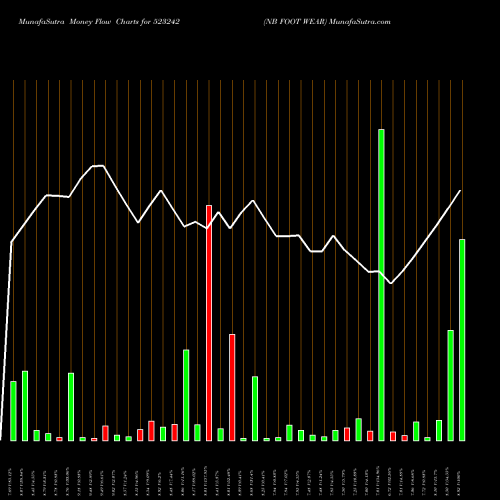 Money Flow charts share 523242 NB FOOT WEAR BSE Stock exchange 