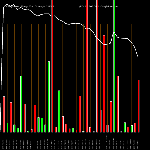 Money Flow charts share 523260 PEARL POLYME BSE Stock exchange 