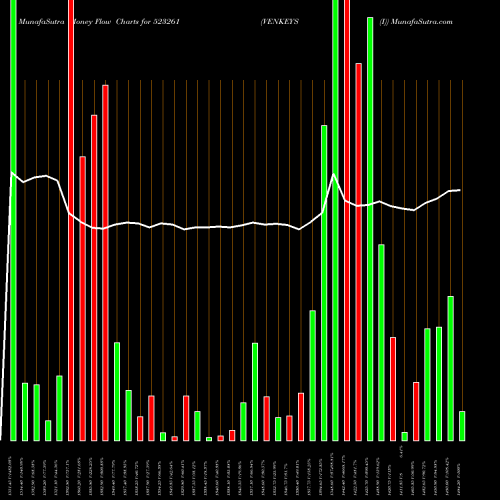 Money Flow charts share 523261 VENKEY'S (I) BSE Stock exchange 
