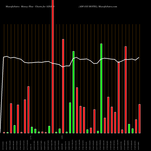 Money Flow charts share 523269 ADVANI HOTEL BSE Stock exchange 