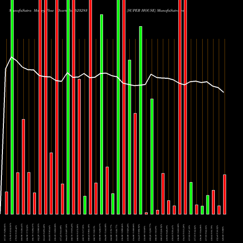 Money Flow charts share 523283 SUPER HOUSE BSE Stock exchange 