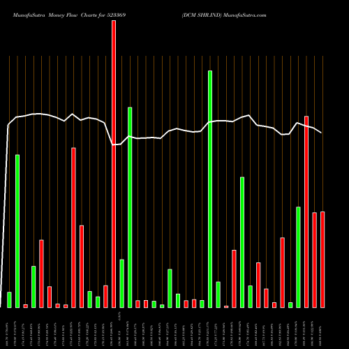 Money Flow charts share 523369 DCM SHR.IND BSE Stock exchange 