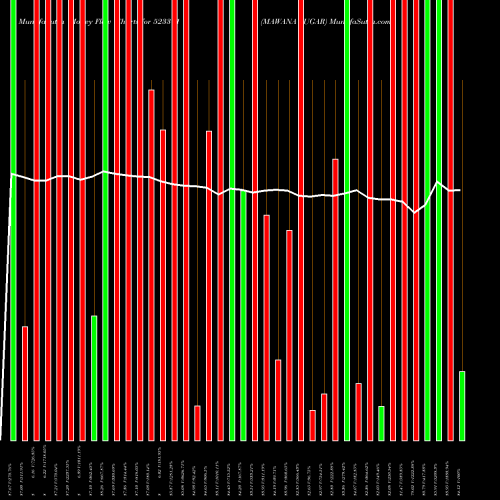 Money Flow charts share 523371 MAWANA SUGAR BSE Stock exchange 