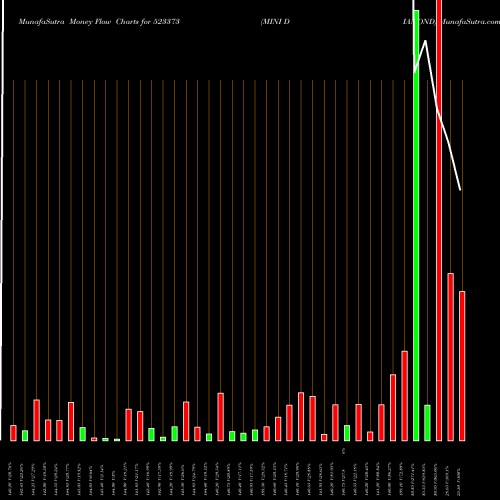 Money Flow charts share 523373 MINI DIAMOND BSE Stock exchange 