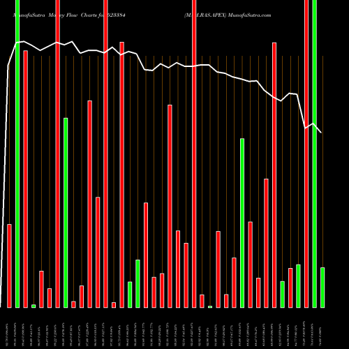 Money Flow charts share 523384 MAH.RAS.APEX BSE Stock exchange 
