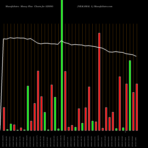 Money Flow charts share 523385 NILKAMAL L BSE Stock exchange 