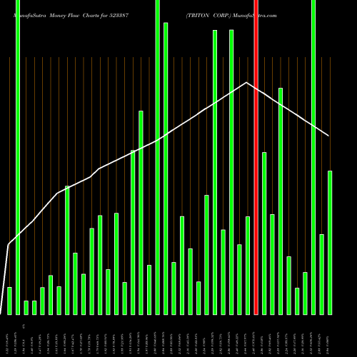 Money Flow charts share 523387 TRITON CORP. BSE Stock exchange 
