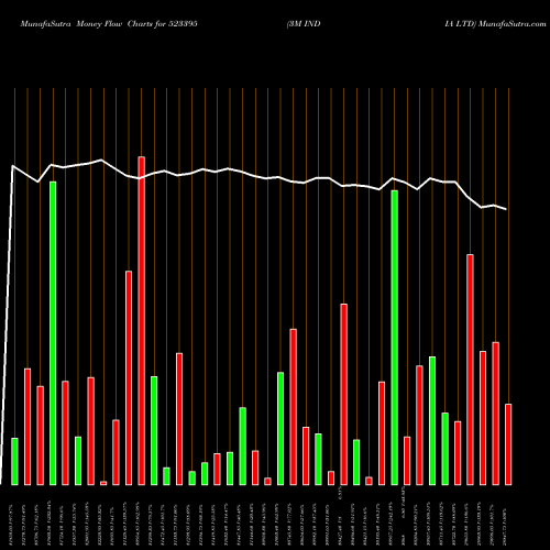 Money Flow charts share 523395 3M INDIA LTD BSE Stock exchange 