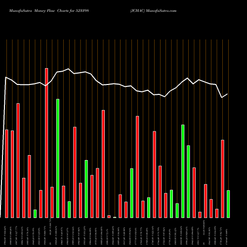 Money Flow charts share 523398 JCHAC BSE Stock exchange 