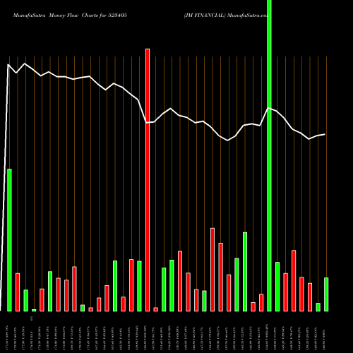 Money Flow charts share 523405 JM FINANCIAL BSE Stock exchange 