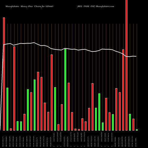 Money Flow charts share 523445 REL INDL INF BSE Stock exchange 