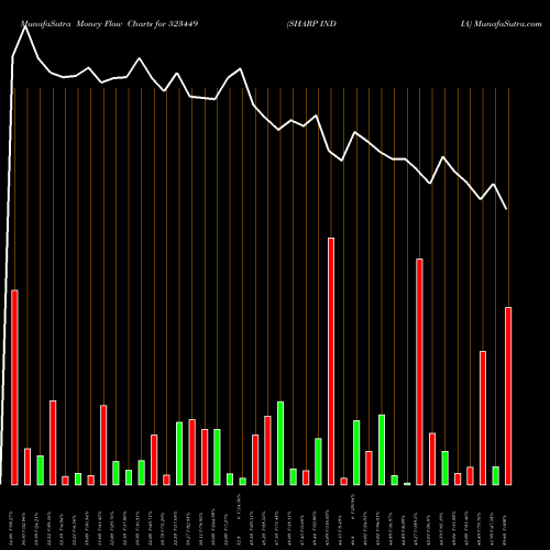 Money Flow charts share 523449 SHARP INDIA BSE Stock exchange 