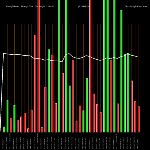 Money Flow charts share 523457 LINDEINDIA BSE Stock exchange 