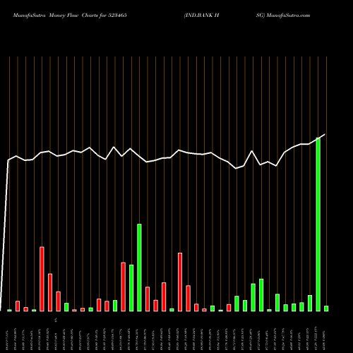 Money Flow charts share 523465 IND.BANK HSG BSE Stock exchange 