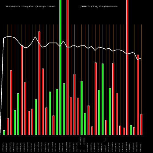 Money Flow charts share 523467 JAIMATA GLAS BSE Stock exchange 