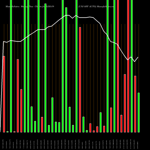 Money Flow charts share 523519 UNI OFF AUTO BSE Stock exchange 