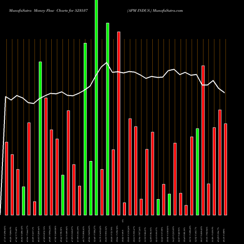 Money Flow charts share 523537 APM INDUS. BSE Stock exchange 