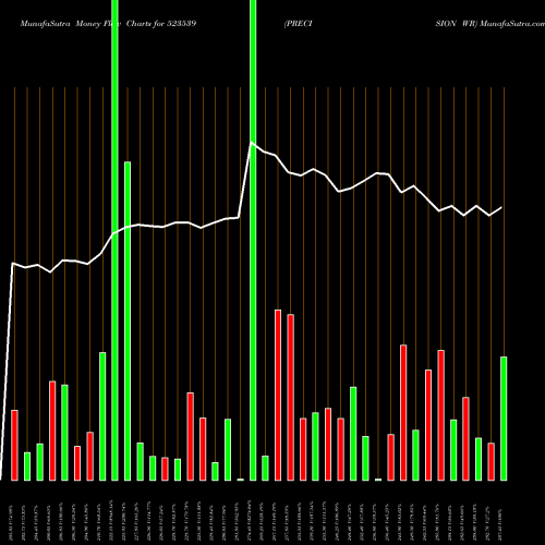 Money Flow charts share 523539 PRECISION WR BSE Stock exchange 