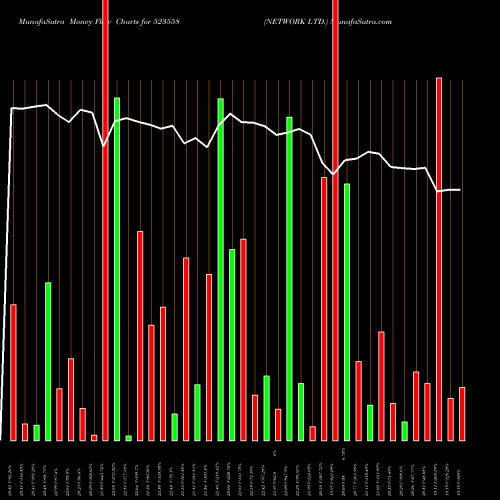 Money Flow charts share 523558 NETWORK LTD. BSE Stock exchange 