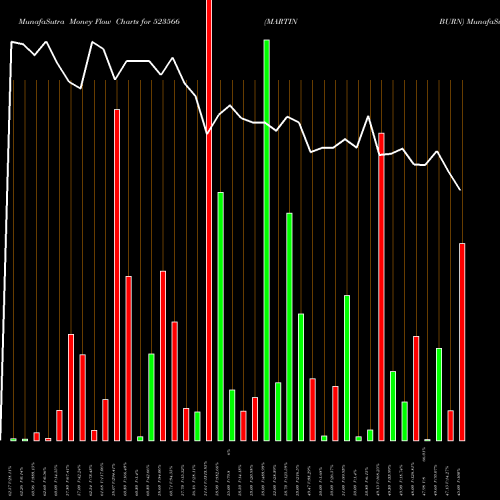 Money Flow charts share 523566 MARTIN BURN BSE Stock exchange 