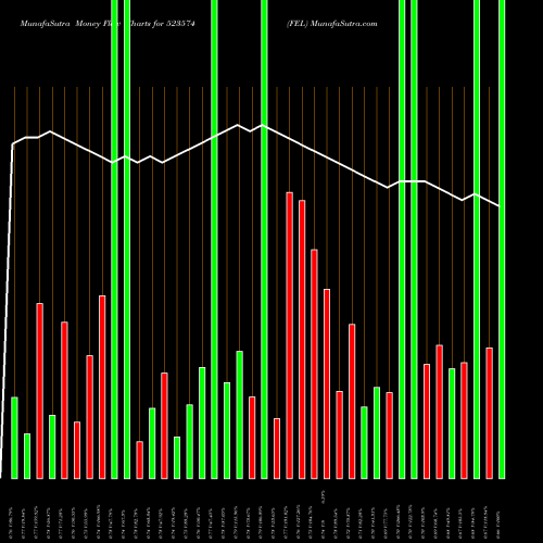 Money Flow charts share 523574 FEL BSE Stock exchange 