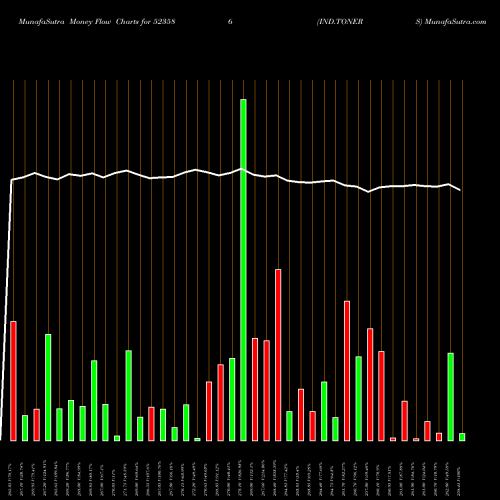 Money Flow charts share 523586 IND.TONERS BSE Stock exchange 