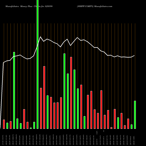 Money Flow charts share 523598 SHIPP.CORPN BSE Stock exchange 