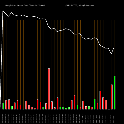 Money Flow charts share 523606 SIKA INTER. BSE Stock exchange 