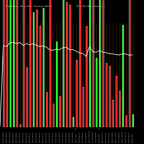 Money Flow charts share 523610 ITI LTD. BSE Stock exchange 