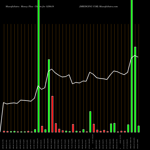 Money Flow charts share 523618 DREDGING COR BSE Stock exchange 