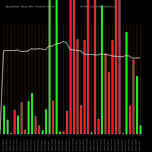 Money Flow charts share 523642 PI INDUS.LTD BSE Stock exchange 