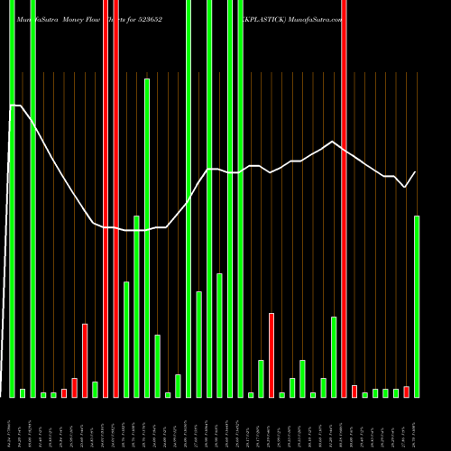 Money Flow charts share 523652 KKPLASTICK BSE Stock exchange 