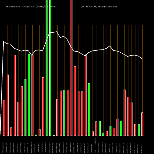 Money Flow charts share 523660 WATERBASE BSE Stock exchange 