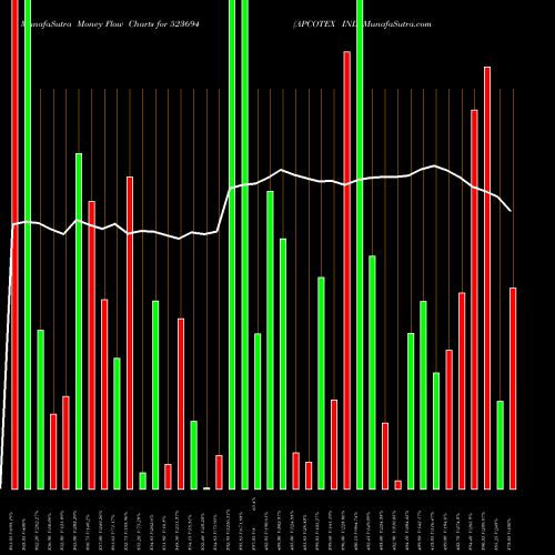 Money Flow charts share 523694 APCOTEX IND BSE Stock exchange 