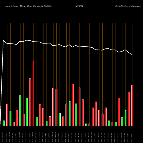 Money Flow charts share 523696 FORTIS MLR BSE Stock exchange 
