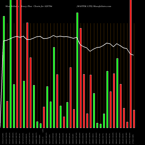 Money Flow charts share 523704 MASTEK LTD BSE Stock exchange 