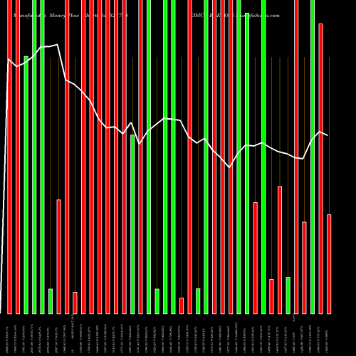 Money Flow charts share 523708 EIMCO ELECON BSE Stock exchange 