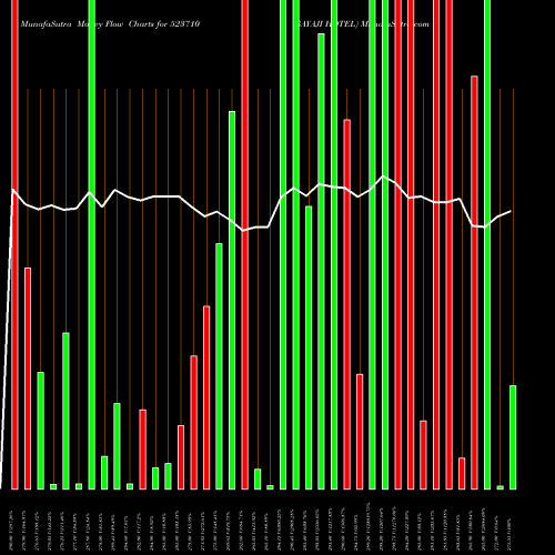 Money Flow charts share 523710 SAYAJI HOTEL BSE Stock exchange 