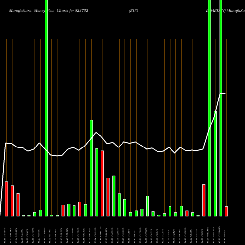 Money Flow charts share 523732 ECO BOARD IN BSE Stock exchange 