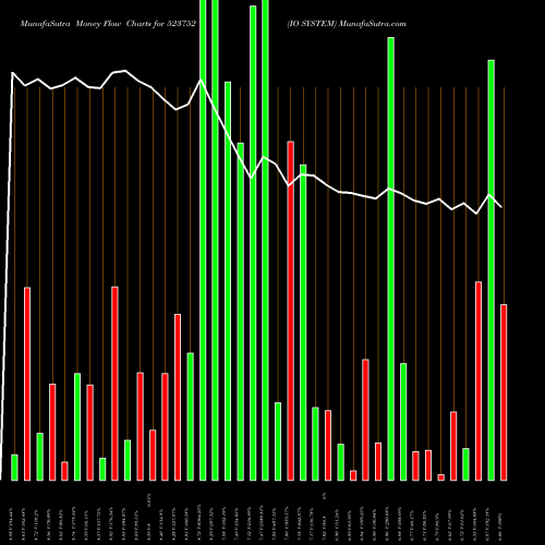 Money Flow charts share 523752 IO SYSTEM BSE Stock exchange 