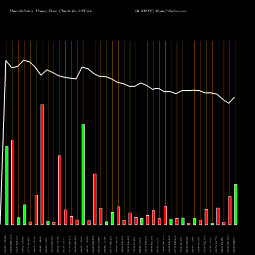 Money Flow charts share 523754 MAHEPC BSE Stock exchange 