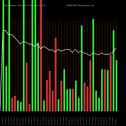 Money Flow charts share 523756 SREIINFRA BSE Stock exchange 
