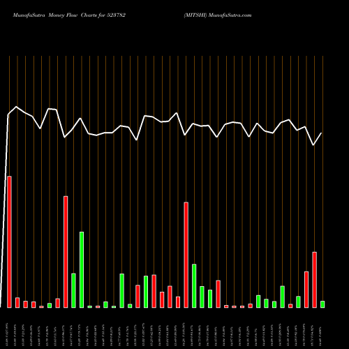 Money Flow charts share 523782 MITSHI BSE Stock exchange 