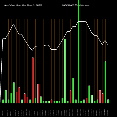 Money Flow charts share 523790 SHUKRA JEW BSE Stock exchange 