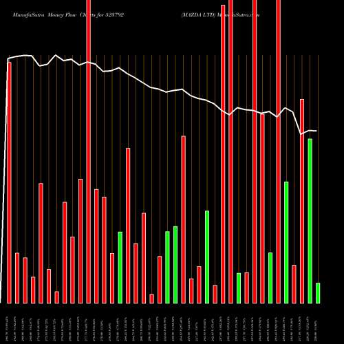 Money Flow charts share 523792 MAZDA LTD BSE Stock exchange 