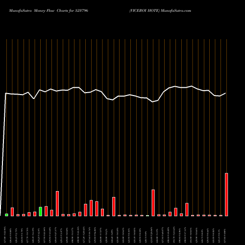 Money Flow charts share 523796 VICEROY HOTE BSE Stock exchange 