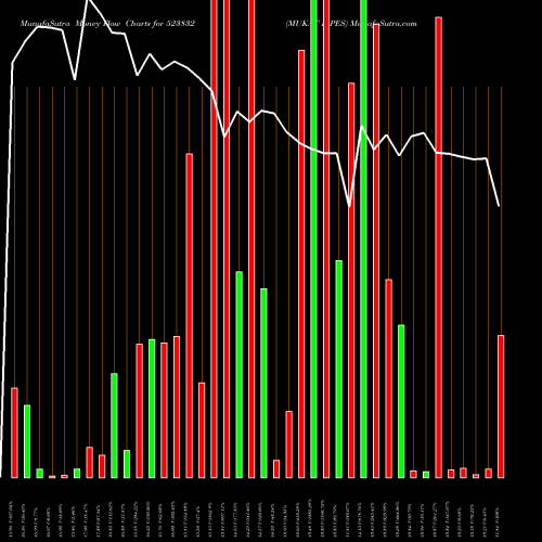Money Flow charts share 523832 MUKAT PIPES BSE Stock exchange 
